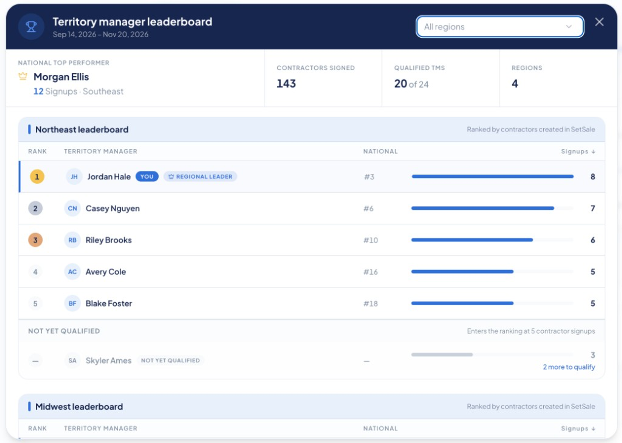 Territory manager leaderboard with national top performer, contractor signups, Northeast rankings including Jordan Hale, and the Midwest leaderboard header